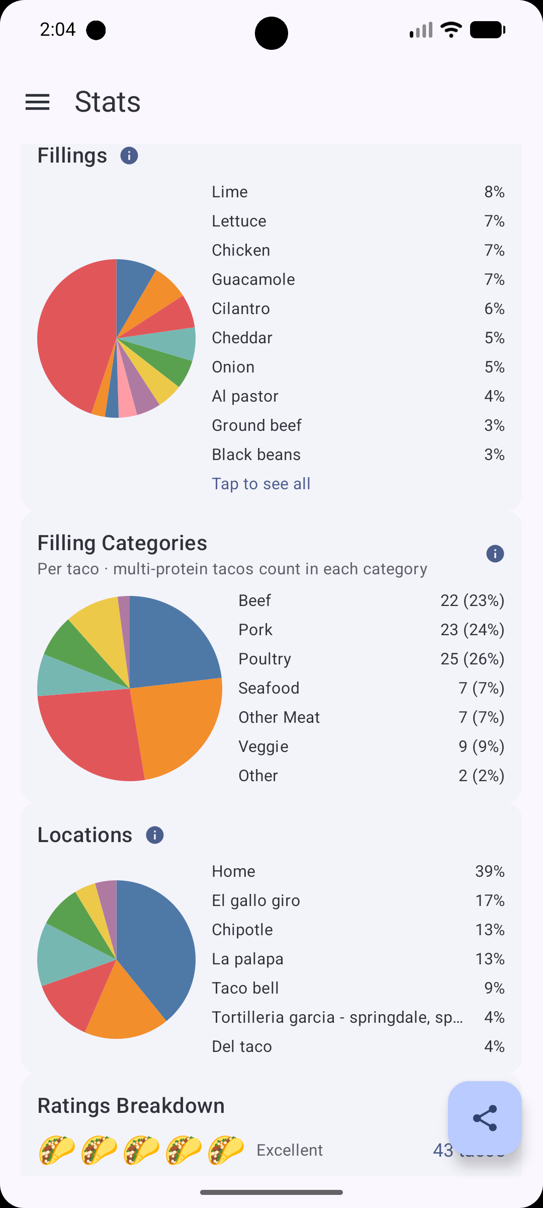 Stats screen showing filling categories pie chart and location breakdown